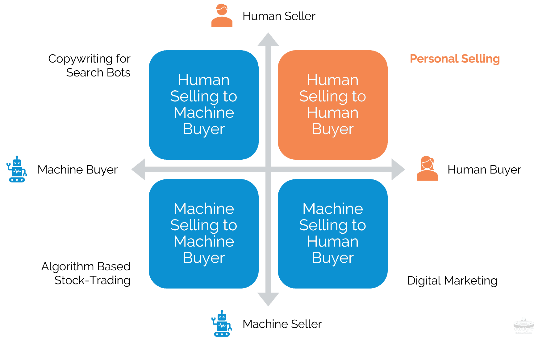 Quadrant Diagram Human vs Machine Buyers and Sellers