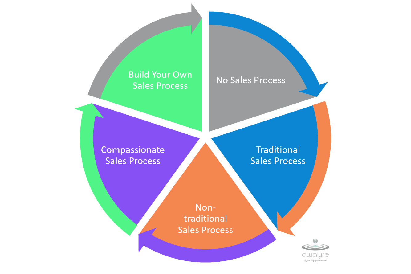 Five Phases of Sales Process Evolution Displayed as a Wheel